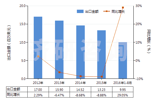 2012-2016年8月中國腺體、其他器官及其分泌物的提取物(HS30012000)出口總額及增速統(tǒng)計